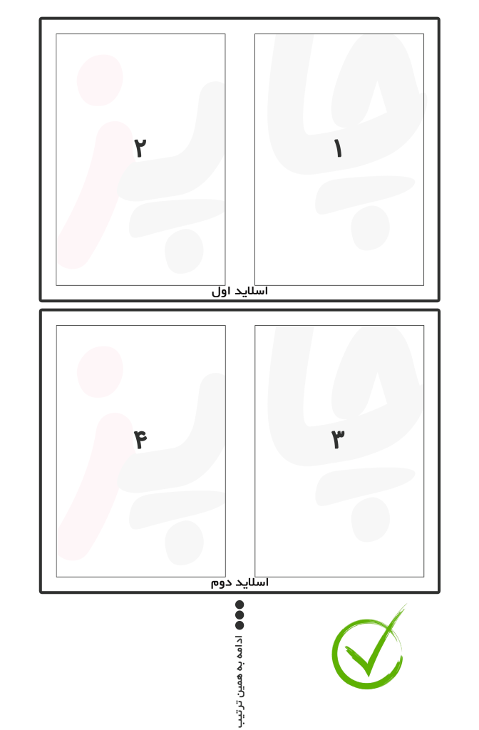 اگر هر صفحه‌ی لنداسکیپ شما با محتوای فارسی (راست به چپ) دارای چند اسلاید مختلف است، حالت و ترتیب صحیح قرارگیری‌ صفحات لنداسکیپ (افقی) جهت چاپ باید به این صورت باشد تا در نهایت فایل با جهت صحیح چاپ شود.